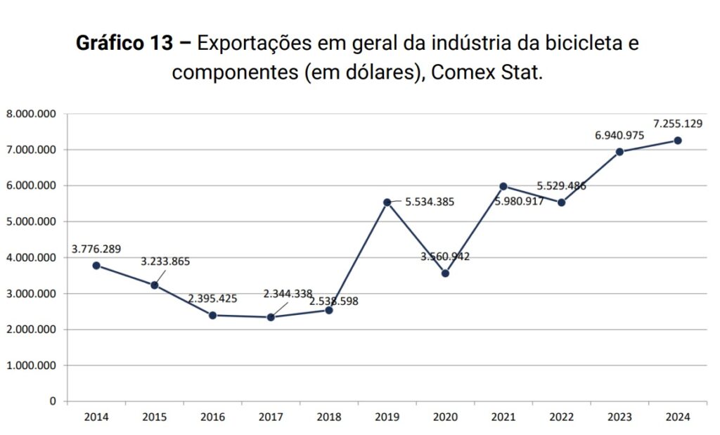 Segundo dados da Aliança Bike, Brasil nunca exportou tantas bicicletas